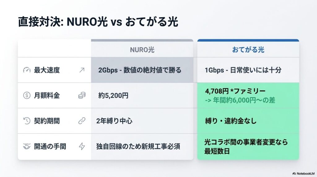 直接比較