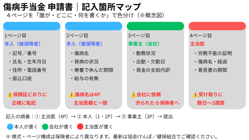 傷病手当金 申請書 記入箇所マップ