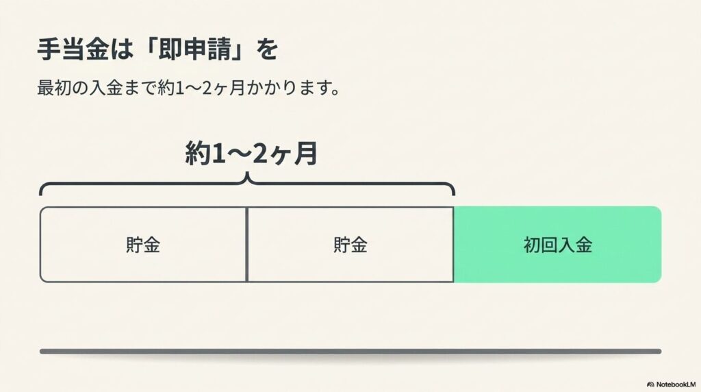 傷病手当金は初回入金まで約1〜2ヶ月かかるため即申請すべきことを示した帯グラフ。その間は貯金で補う