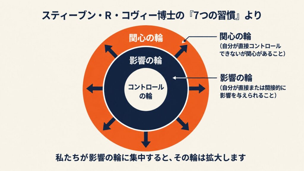 7つの習慣の概念図
