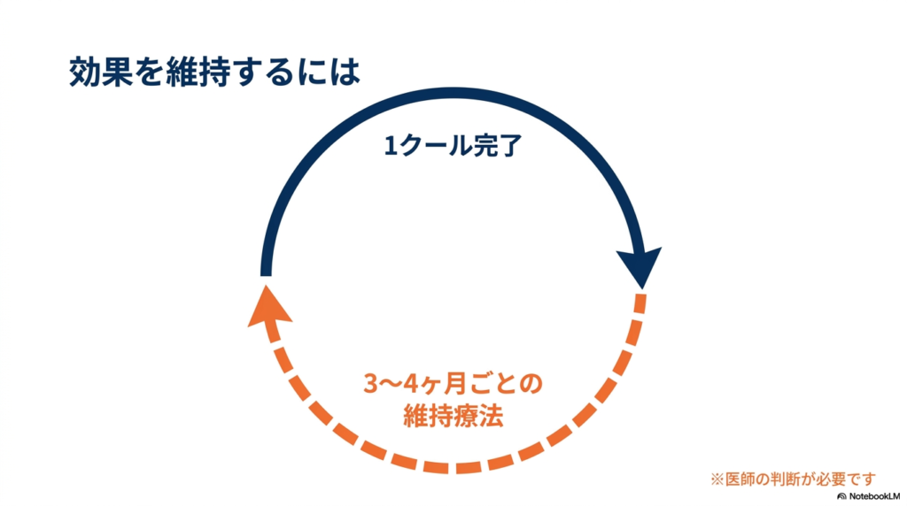 効果を維持するには1クール完了後、3〜4ヶ月ごとの維持療法が必要（医師の判断による）