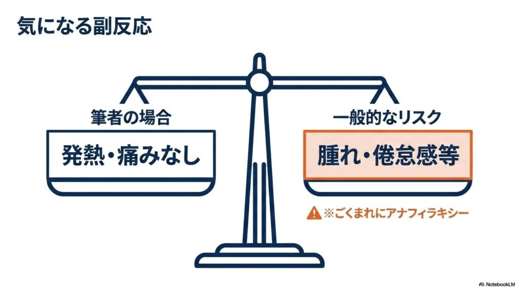 気になる副反応の比較。筆者は発熱・痛みなし、一般的には腫れ・倦怠感、ごくまれにアナフィラキシーのリスク