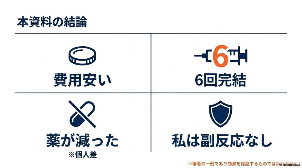 本記事の結論4点。費用が安い・6回で完結・薬が減った・筆者は副反応なし（いずれも個人の体験）