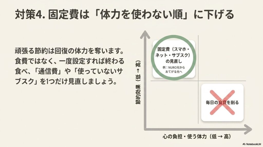 固定費は体力を使わない順に下げる。できる範囲で見直しを