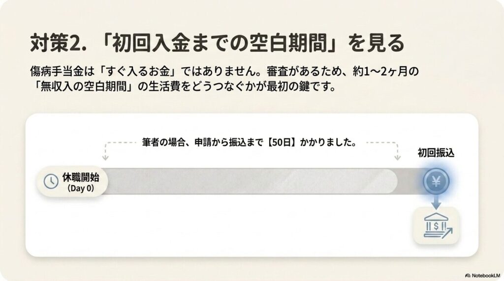傷病手当金の初回入金までの空白期間は約１〜２ヶ月ほどかかる。