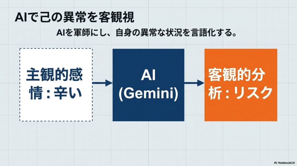 AIを軍師にして休職の判断を客観視する図。主観的な辛さをGeminiで整理しリスクとして言語化する流れ