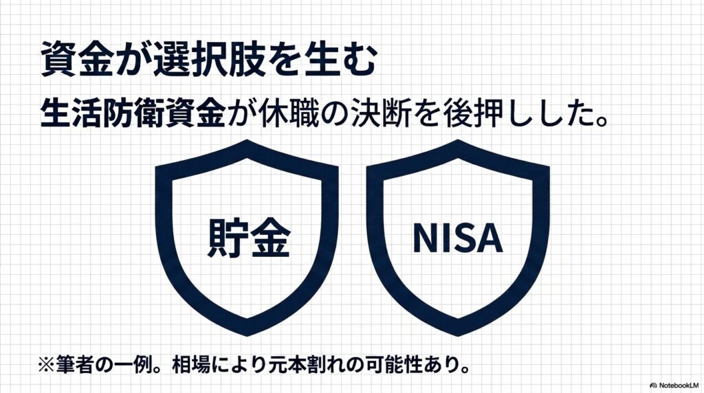 生活防衛資金が休職の決断を後押しする図。貯金やNISAが盾となり選択肢を生むことを表す。運用は元本割れリスク有