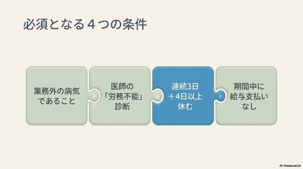 うつ病で傷病手当金を受給するための4つの必須条件を示す図。業務外の病気であること・医師の労務不能診断・連続3日を含む4日以上の休業・期間中に給与の支払いがないこと