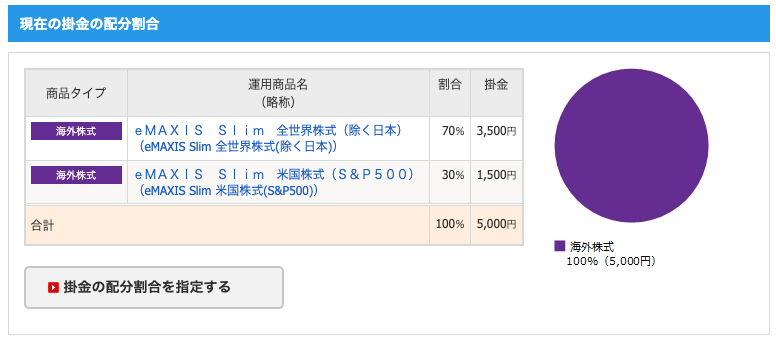 筆者の掛け金の配分割合