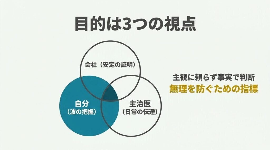 生活記録表を書く3つの目的|会社・自分・主治医の3つの視点を表したベン図