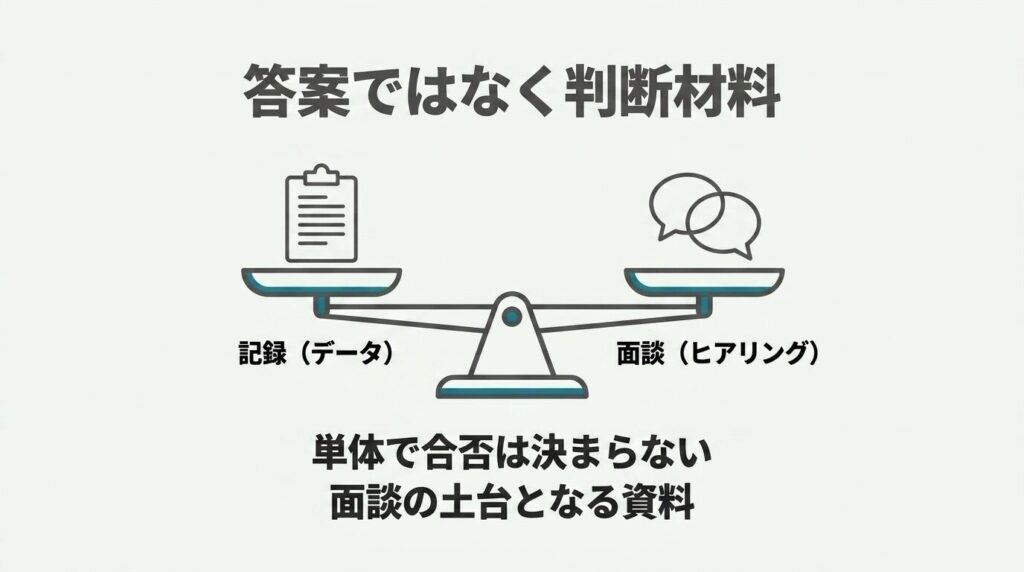 生活記録表は答案ではなく判断材料|記録と産業医面談を天秤にかけた図