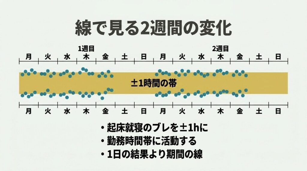 生活記録表2週間分の起床就寝の変化|ブレを±1時間の帯に収める推移図
