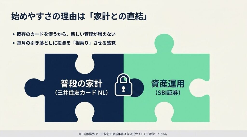 普段の家計に使う三井住友カード(NL)とSBI証券の資産運用が、2つのパズルピースのようにつながることを表した図解