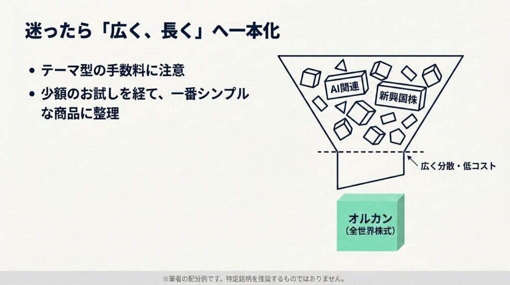 投資信託をじょうごで絞り込む図解。AI関連や新興国株などのテーマ型を経て、広く分散・低コストの全世界株式(オルカン)へ一本化した流れ