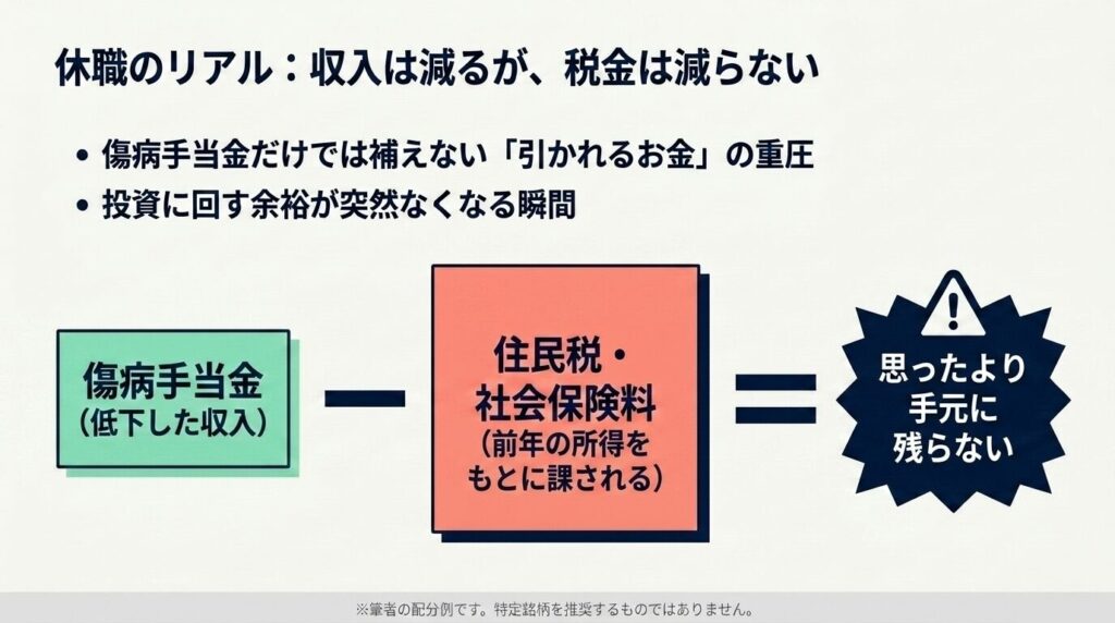 休職時の家計を表した図解。傷病手当金から住民税・社会保険料が引かれ、思ったより手元に残らない構造を示す