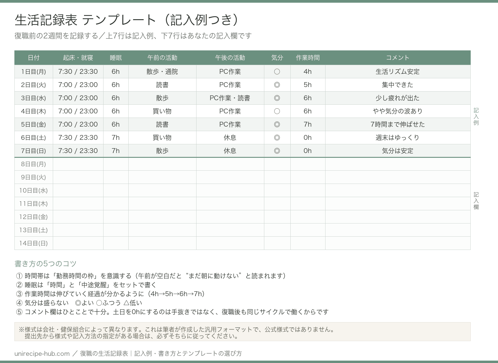 生活記録表のテンプレート(記入例つき)。1〜7日目は起床就寝・睡眠・午前午後の活動・気分・作業時間・コメントを埋めた記入例、8〜14日目は記入欄。書き方の5つのコツつき